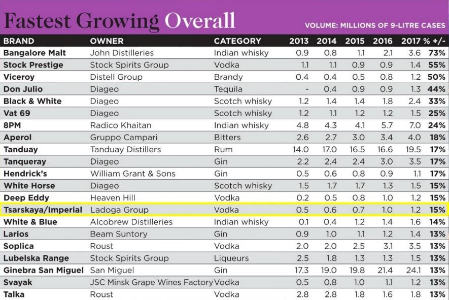 Fastes Growing Overall.jpg